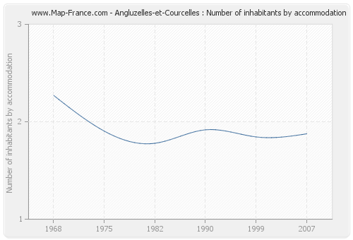 Angluzelles-et-Courcelles : Number of inhabitants by accommodation