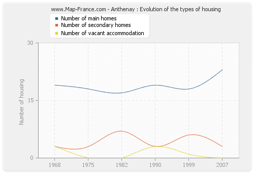 Anthenay : Evolution of the types of housing