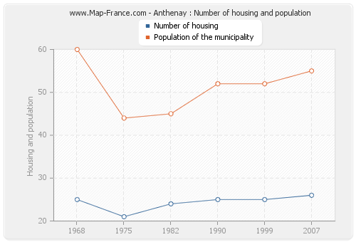 Anthenay : Number of housing and population