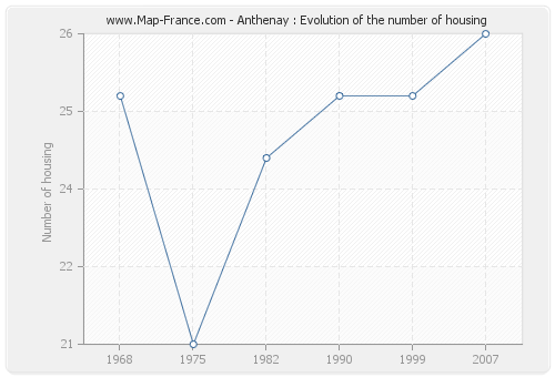 Anthenay : Evolution of the number of housing