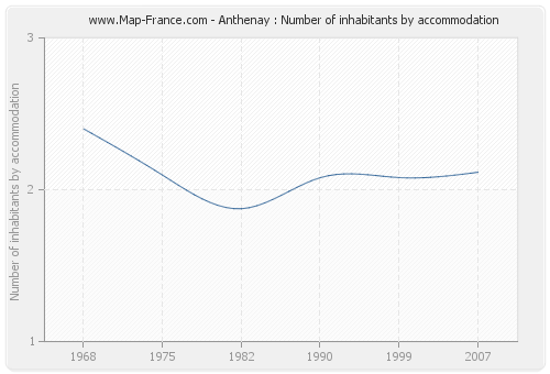 Anthenay : Number of inhabitants by accommodation