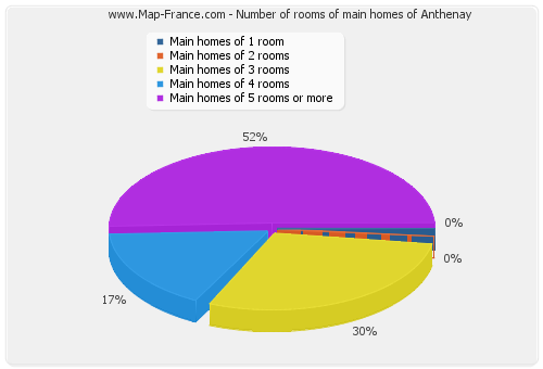 Number of rooms of main homes of Anthenay