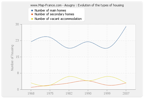 Aougny : Evolution of the types of housing
