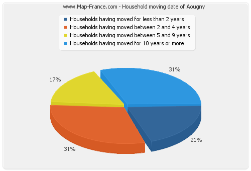 Household moving date of Aougny