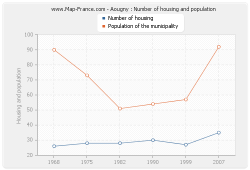 Aougny : Number of housing and population