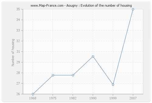 Aougny : Evolution of the number of housing