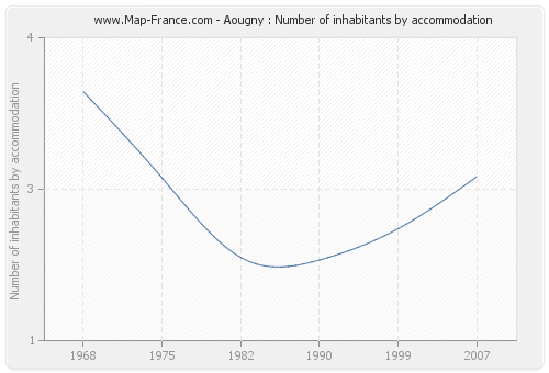 Aougny : Number of inhabitants by accommodation