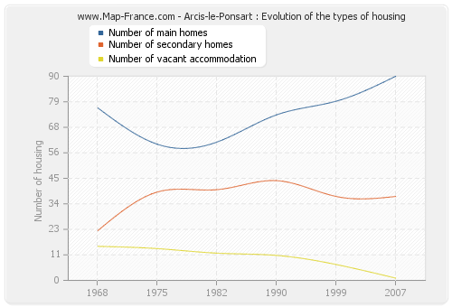 Arcis-le-Ponsart : Evolution of the types of housing