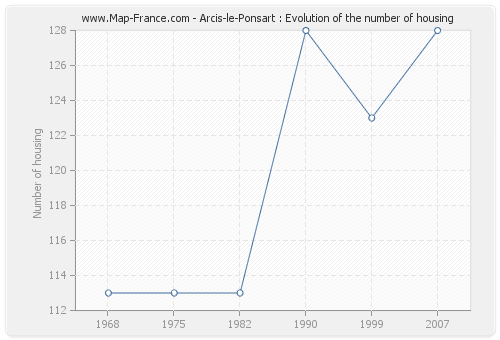 Arcis-le-Ponsart : Evolution of the number of housing