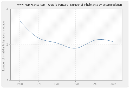 Arcis-le-Ponsart : Number of inhabitants by accommodation