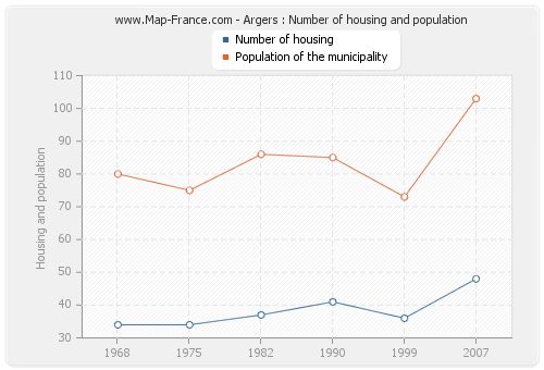 Argers : Number of housing and population