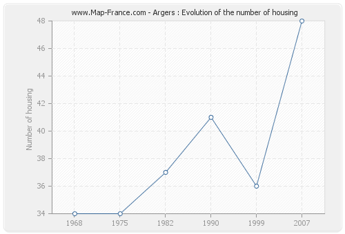 Argers : Evolution of the number of housing