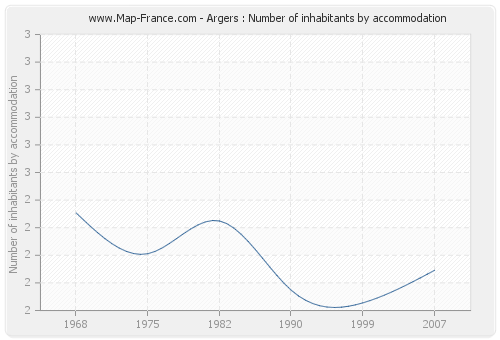 Argers : Number of inhabitants by accommodation