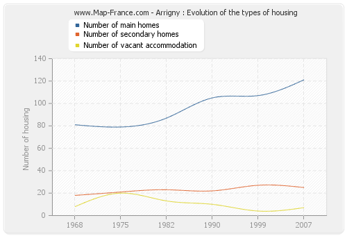 Arrigny : Evolution of the types of housing