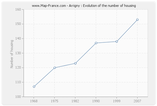 Arrigny : Evolution of the number of housing