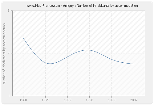 Arrigny : Number of inhabitants by accommodation