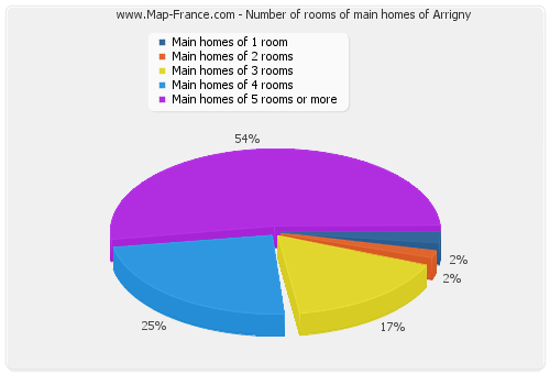 Number of rooms of main homes of Arrigny