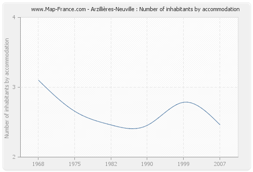 Arzillières-Neuville : Number of inhabitants by accommodation