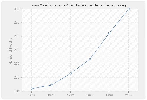 Athis : Evolution of the number of housing