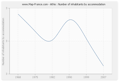 Athis : Number of inhabitants by accommodation