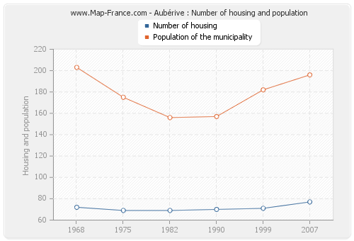 Aubérive : Number of housing and population