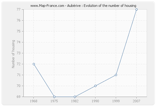 Aubérive : Evolution of the number of housing