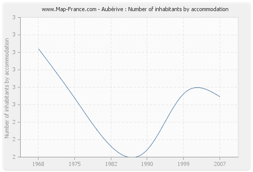 Aubérive : Number of inhabitants by accommodation