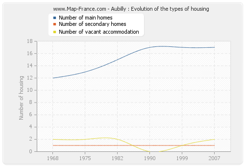 Aubilly : Evolution of the types of housing