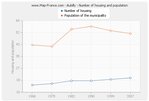 Aubilly : Number of housing and population