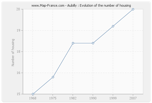 Aubilly : Evolution of the number of housing