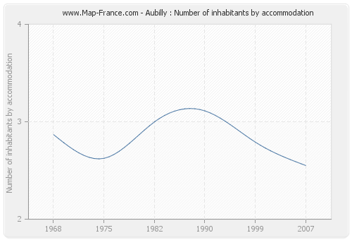 Aubilly : Number of inhabitants by accommodation