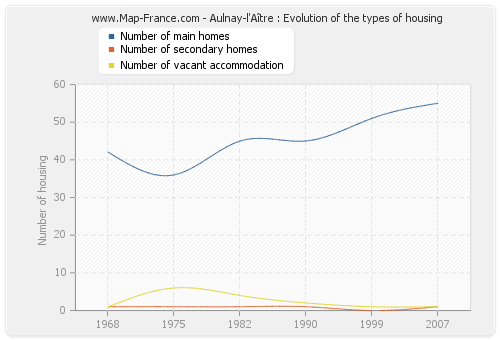 Aulnay-l'Aître : Evolution of the types of housing