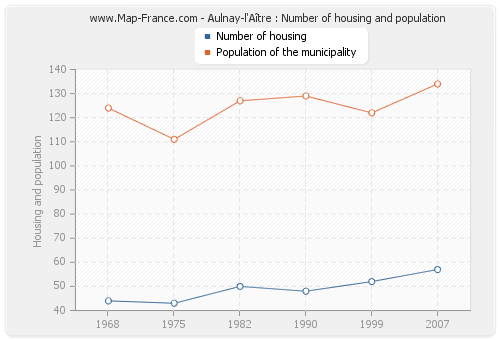 Aulnay-l'Aître : Number of housing and population