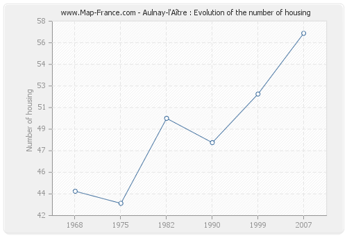 Aulnay-l'Aître : Evolution of the number of housing