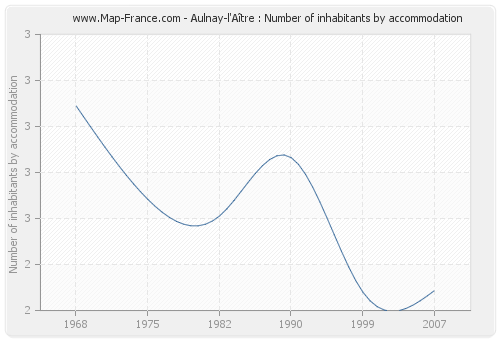 Aulnay-l'Aître : Number of inhabitants by accommodation