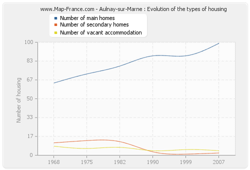 Aulnay-sur-Marne : Evolution of the types of housing