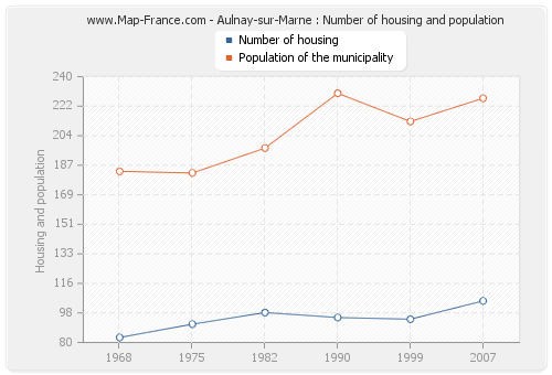 Aulnay-sur-Marne : Number of housing and population