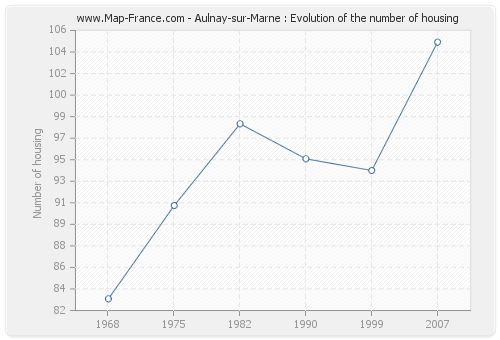 Aulnay-sur-Marne : Evolution of the number of housing