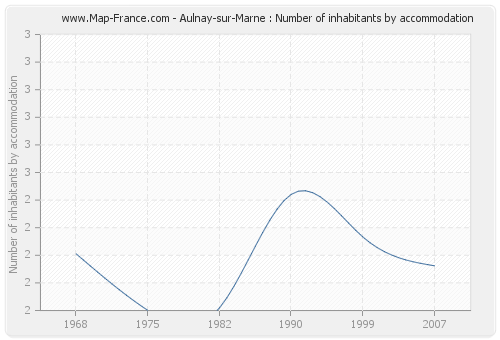 Aulnay-sur-Marne : Number of inhabitants by accommodation