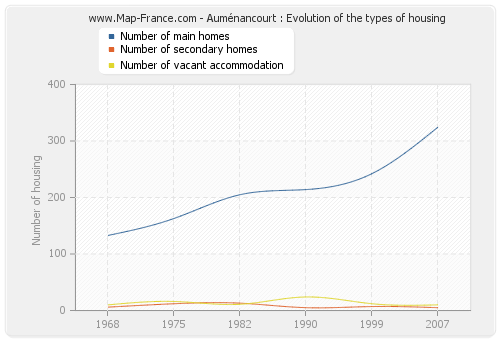Auménancourt : Evolution of the types of housing