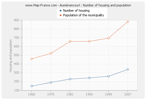 Auménancourt : Number of housing and population