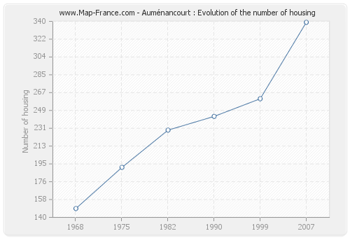 Auménancourt : Evolution of the number of housing