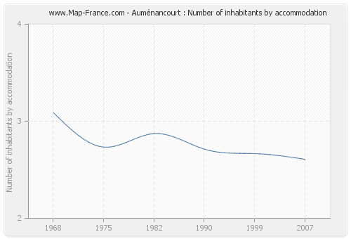 Auménancourt : Number of inhabitants by accommodation