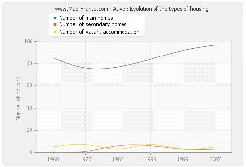 Auve : Evolution of the types of housing