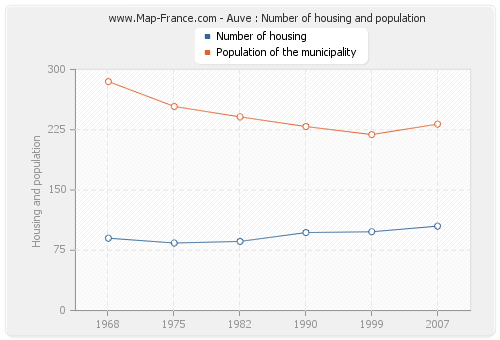 Auve : Number of housing and population