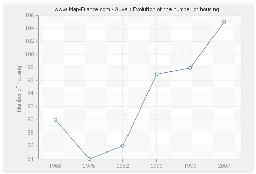 Auve : Evolution of the number of housing