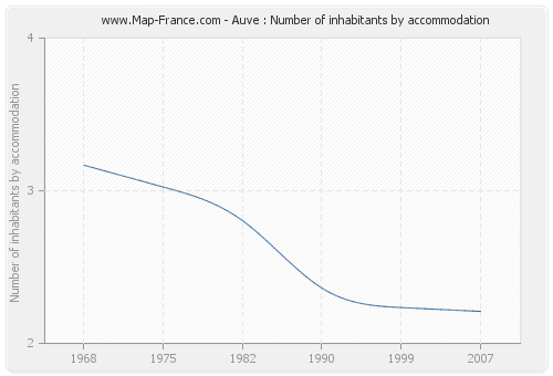 Auve : Number of inhabitants by accommodation