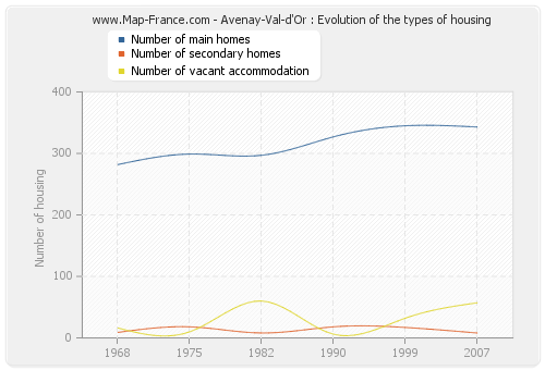Avenay-Val-d'Or : Evolution of the types of housing