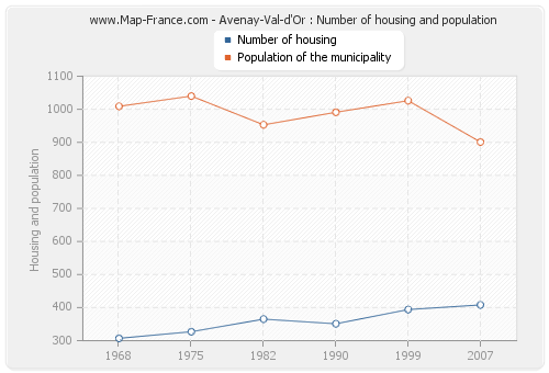 Avenay-Val-d'Or : Number of housing and population