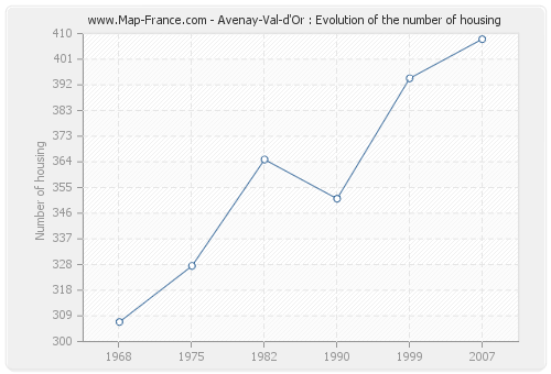 Avenay-Val-d'Or : Evolution of the number of housing